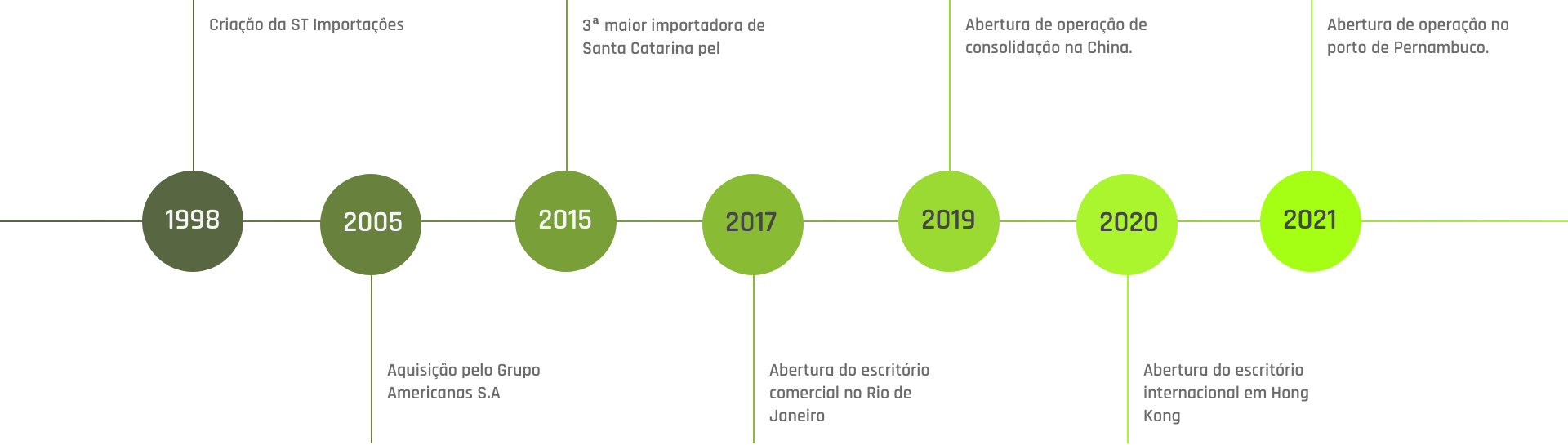 timeline